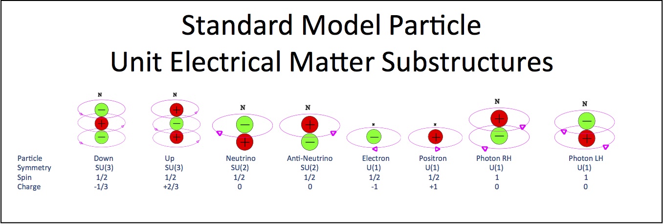 Standard Model Particles Substructures