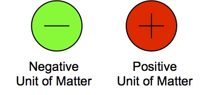 units of matter