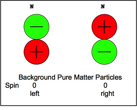 Background Pure Matter Energyless Particles