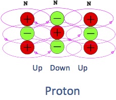 proton unit electrical matter substructure with energy loops