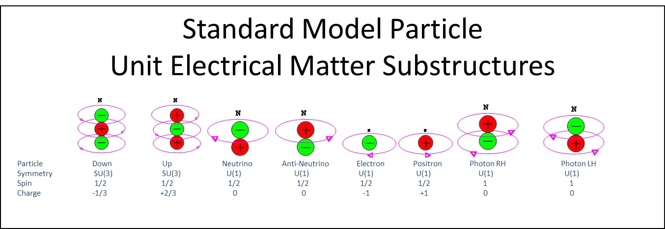 Standard Model Particles Substructures