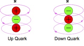 quarks
