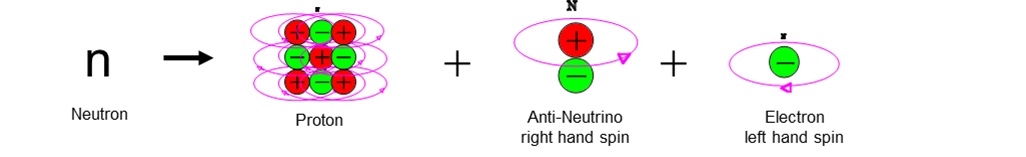 neutron decay with unit matter anti-neutrino
