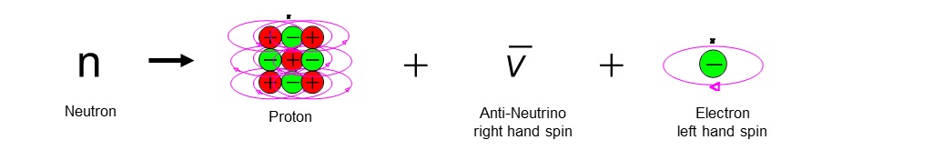 neutron decay with proton as 3 triplets
