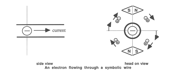 wire magnetic field side and head view