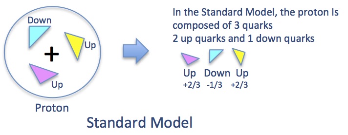 Protons are made of 3 quarks